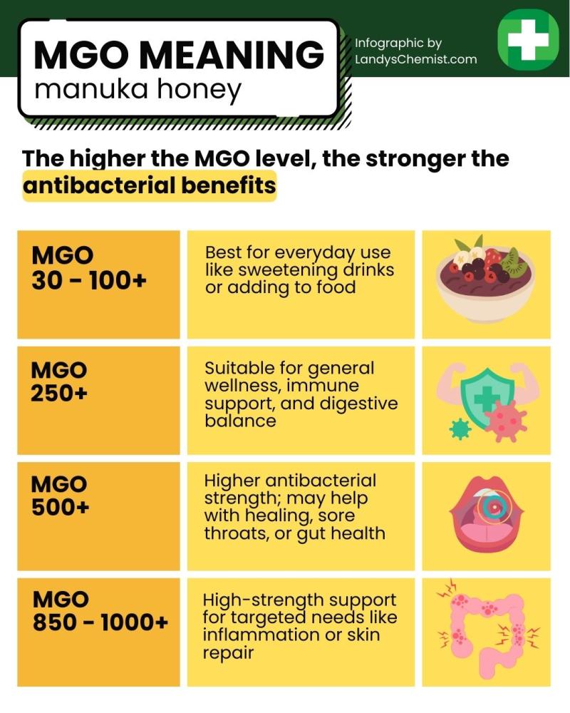 mgo manuka honey chart