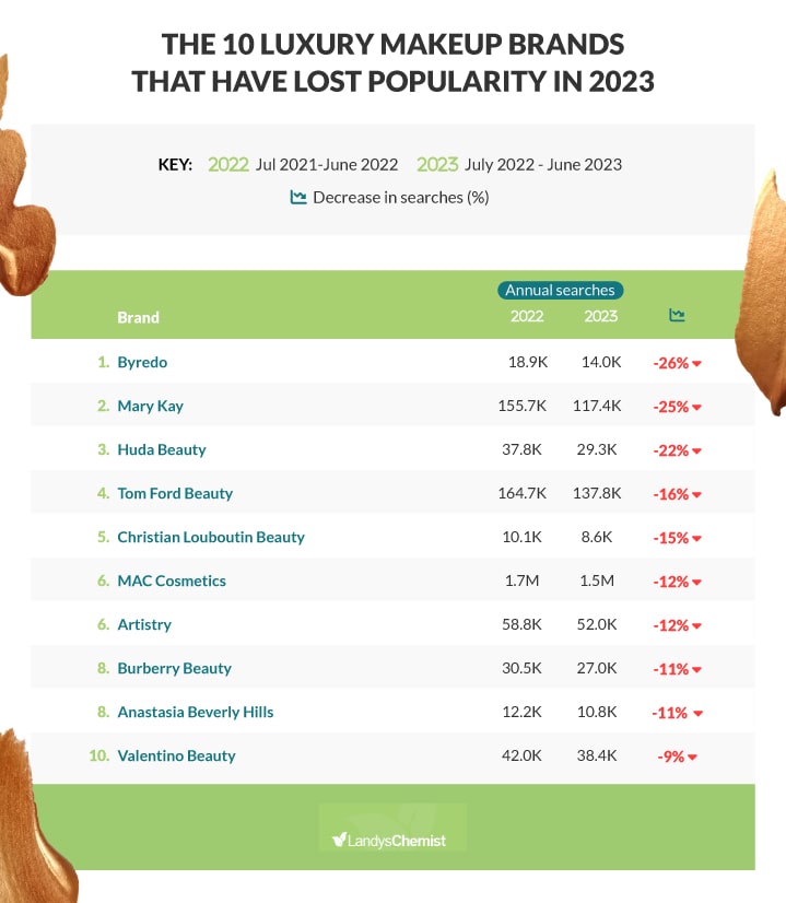 LOST POPUILARITY TABLE