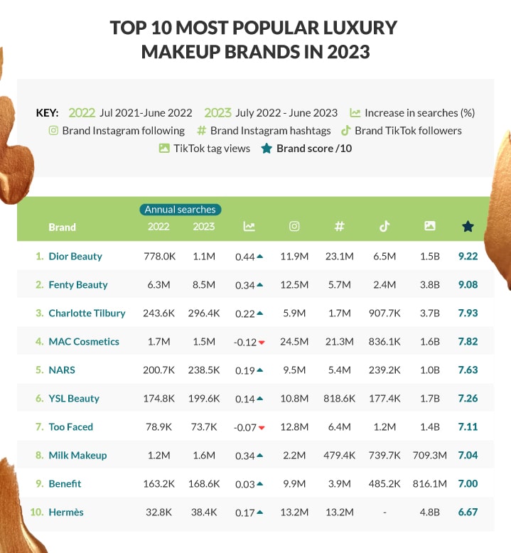 MOST POPULAR MAKEUP BRAND TABLE