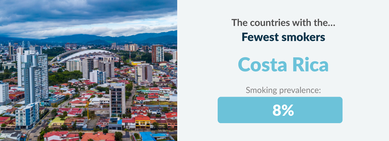 costa rica has the lowest smoking rate