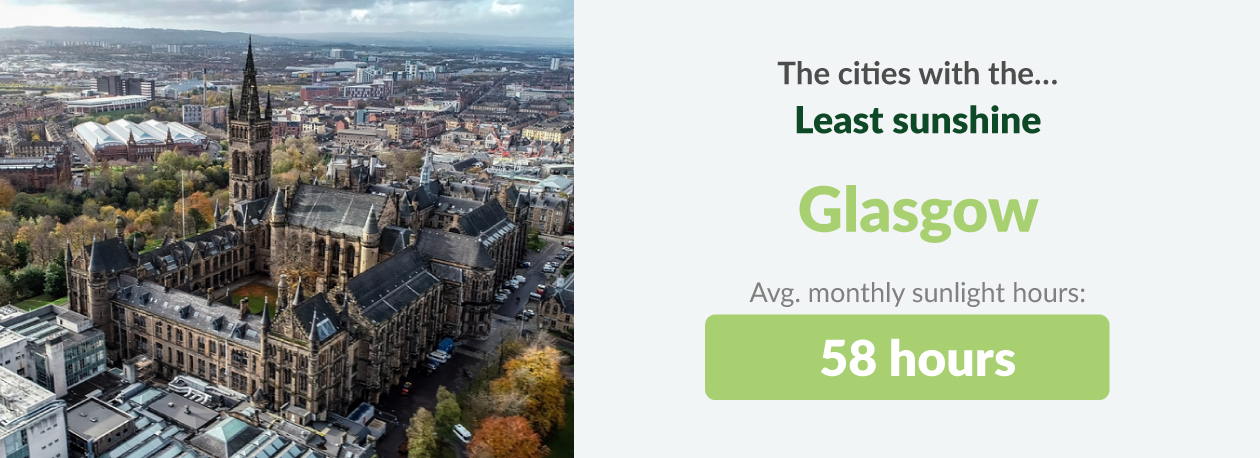 glasgow has the least sunshine in the uk