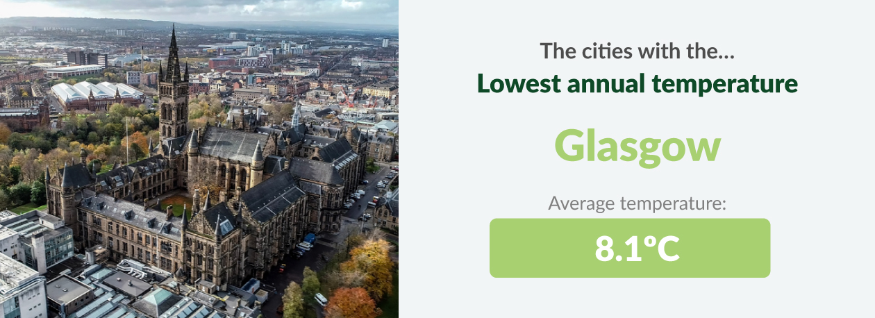 glasgow lowest temperature