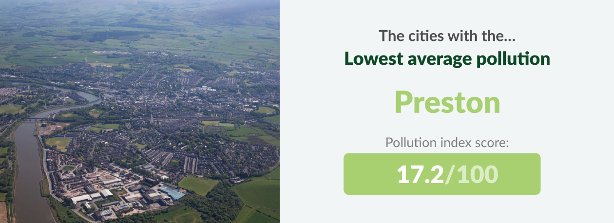preston least polluted city in the uk