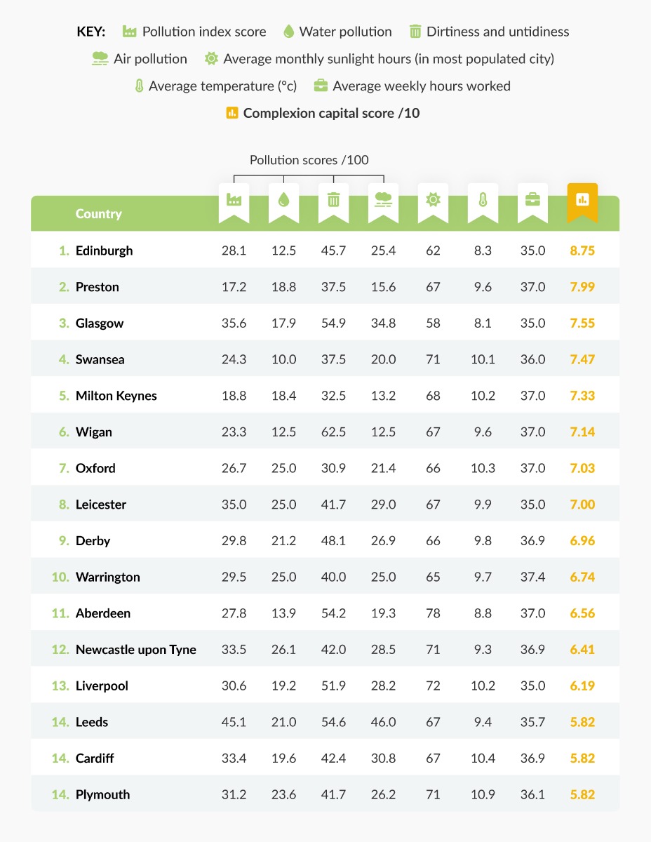 the best cities in the uk for your skin