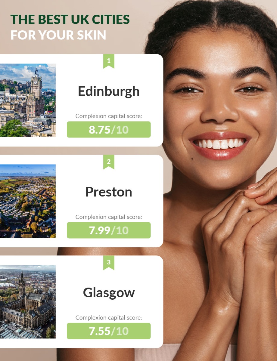 best cities in the uk for your skin